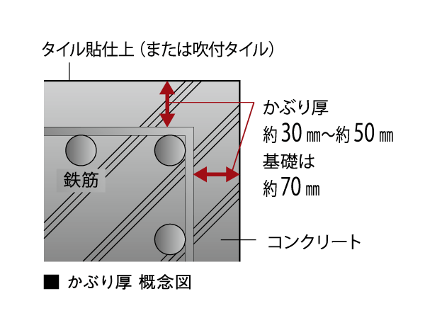 Building structure.  [Concrete degradation mitigation measures] Rust due to corrosion of the concrete of the long years neutralization and rebar to proceed with the passage of ・ In order to prevent cracking, The head thickness was sufficiently secured, We are working to reduce degradation of the concrete.