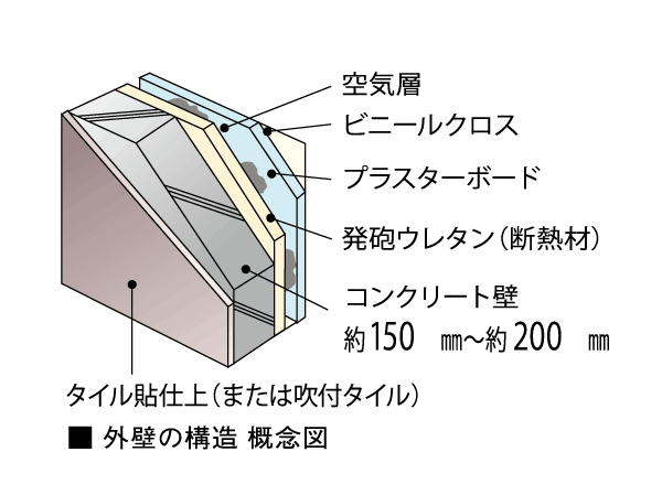 Building structure.  [outer wall ・ Tosakaikabe] Concrete thickness of the outer wall is about 150 ~ To ensure about 200mm, Thermal insulation of the dwelling unit by the heat insulating material and the air layer ・ We consider the sound insulation. Also, Concrete thickness of Tosakaikabe was about 200mm, We consider the privacy of the Tonarito.