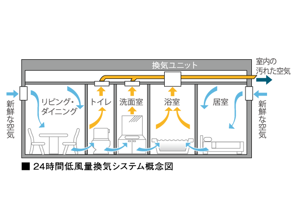 Building structure.  [24 hours low air flow ventilation system] Evacuating the interior of the air for 24 hours at low air volume, Adopt a ventilation system to incorporate the fresh air of the outdoors from the filter with the intake port of the living room. 24 hours the air in the dwelling unit, We will continue to keep fresh.