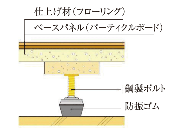 Building structure.  [Double floor ・ Double ceiling] On the floor and the ceiling, Easy double floor maintenance and future of reform ・ Adopt a double ceiling structure. Since there is an air layer between the concrete, Also it has excellent thermal insulation.