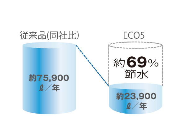 Other.  [Super water-saving ECO5] Large washing 5 liters, "Super-water-saving ECO5 toilet" in the small wash 3.8 liters. Compared with the conventional products realize the (company ratio) of about 69% of water-saving. Ofuro 1 or more cups (280 liters) savings can be in two days, Reduction of about 13,800 yen if water charges year is also possible.  ※ Trial calculation conditions: a family of four (two men, 2 women) is large once / Man ・ Day, Small 3 times / Man ・ Day calculated in the case of using.  ※ Quote from: energy saving ・ Security housing promotion approach book.  ※ unit price Water supply and sewerage systems: 265 yen / Cubic meter