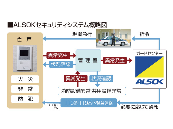 Security.  [24-hour security system] Security company ・ In cooperation with ALSOK, 365 days ・ Introducing a system to watch 24 hours a day. Fire in the dwelling unit or in a building, When any chance of an emergency, such as when an abnormality occurs in the common areas, such as elevator will be automatically reported to the guard center.