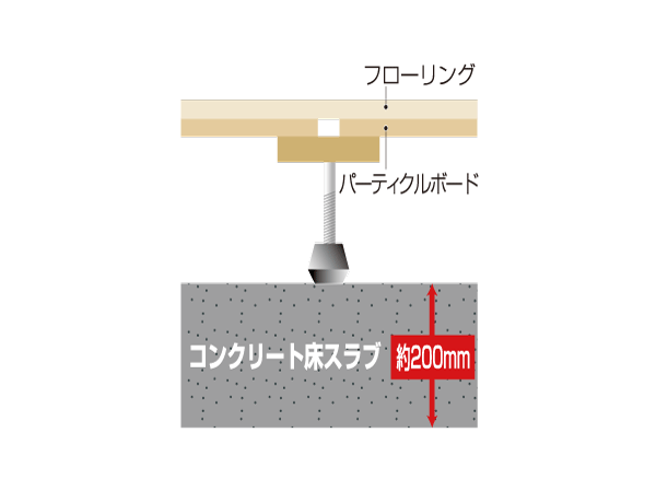 Building structure.  [Sound insulation grade LL-45, LH-50 double floor] Concrete floor slab thickness to ensure about 200mm, LL-45, It has adopted a double floor of LH-50 grade.  ※ Conceptual diagram