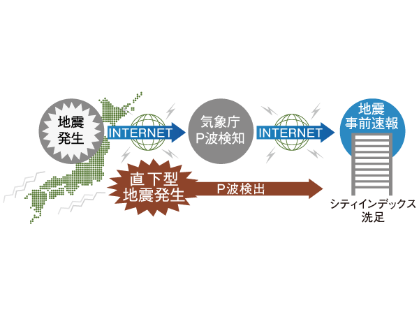 Other.  [Japan Meteorological Agency earthquake early use ・ Earthquake disaster prevention system] It detects the preliminary tremors of an earthquake, Transmitted to each home as earthquake early warning in front of the big shake, It can be expected to reduce earthquake damage. My daily life can to be prepared for an earthquake, We can also expect that the appropriate evacuation action can be taken.  ※ Conceptual diagram