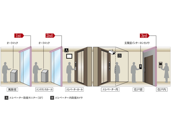 Security.  [Triple security to deliver peace] 3 employs a double security system. First floor common area is addition to the auto door of non-touch key of the IC built-in, Elevator before and also in such dwelling unit entrance before we carry out crime prevention measures. (Triple auto lock security conceptual diagram)