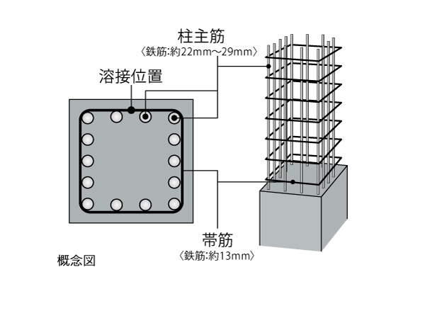 Building structure.  [Welding closed girdle muscular] The band muscle rebar pillars, Using a band muscle subjected to welding in the factory, Use welding closed girdle muscular with improved ability to bind the column member. Company than conventional of girdle muscular, Excellent tenacity at the time of earthquake.