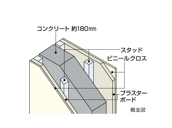 Building structure.  [Tosakaikabe] The Tosakaikabe between adjacent dwelling unit, It was to ensure a thickness of about 180mm. To reduce the sound of the sound anxious Tonaritokan, This wall structure in consideration for sound insulation.