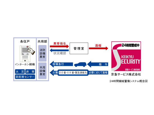 Security.  [24-hour electronic security system] In mechanical security in collaboration with the security company, 24hours ・ Watch the 365 day life, Adopting the security system of the peace of mind. Emergency alarm and shared equipment failure, etc., If perceive an abnormality in the apartment, Report automatically to the security company. We will respond quickly professional staff in response to the report contents.