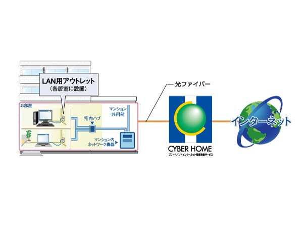 Common utility.  [High-speed Internet standard] (Ltd.) family net ・ Equipped with the Internet service of Japan. Simply connect the PC to the LAN terminal of each room, The maximum the Internet of 300Mbps is available in all-you-can-eat.  ※ All units will be collectively join.  ※ Speed ​​of the communication line is the maximum value of the theoretical, Execution speed will vary due to congestion or a personal computer performance of the network.  ※ computer, Others will be paid by the customer for Internet connection equipment.