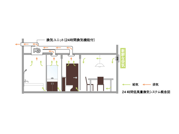 Features of the building.  [24 hours low air flow ventilation system] Without closing the window, It incorporates a fresh air from the air supply port, It introduced a ventilation system of low air volume type to discharge the dirty air in the room. To discharge the interior of dirty air and odor, From air supply port provided in each room and fresh air is drawn in the outer.