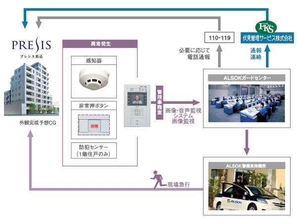 Security.  [24-hour monitoring system by Sohgo Security (ALSOK)] When an abnormality such as a fire occurs in the dwelling unit, Security intercom in the dwelling unit is sounding an alarm sound, Alarm display flashes, Also you will receive an alert to further control room. It is automatically reported at the same time to Sohgo Security, Quickly and accurately deal. Problem to the parties concerned in accordance with the situation. (Conceptual diagram)