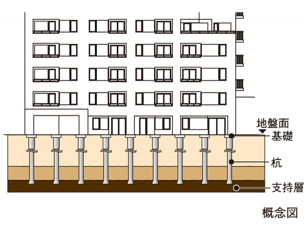 Building structure.  [Substructure] Local is, There is a firm ground to about 7m deeper than the surface of the earth (N value more than 60). In order to drive the "30 pieces of the pile" to this firm ground, To achieve a strong and stable underground structure to sway.