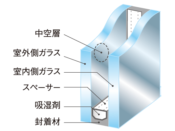 Building structure.  [Double-glazing] The double-glazing provided with a hollow layer between two sheets of glass on the balcony side of the window, Excellent heat insulation effect. As about 6mm a normal hollow layer, Small energy at the same time and more enhance the effect of cooling and heating, Also contribute to condensation suppression of the glass surface. (Conceptual diagram)
