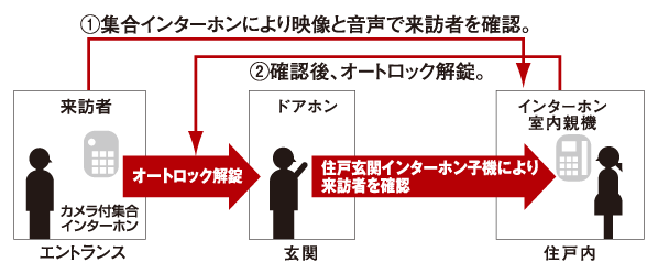 Security.  [Auto-lock system] The Entrance, It has adopted an auto-lock system to prevent the intrusiveness of non-resident. Entrance and by a lock of each dwelling unit entrance, It has built a double security system. (Conceptual diagram)