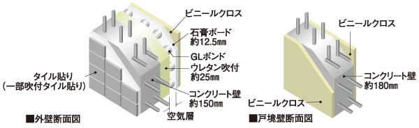 Building structure.  [The outer wall of the double reinforcement ・ Tosakaikabe] Outer wall secured thickness of about 150mm, Consideration to the prevention of heat insulation and condensation. Also, The thickness of Tosakaikabe is equal to or greater than about 180mm, It was conscious living sound. Wall and floor, Rebar we have extended strength in double reinforcement which arranged to double.