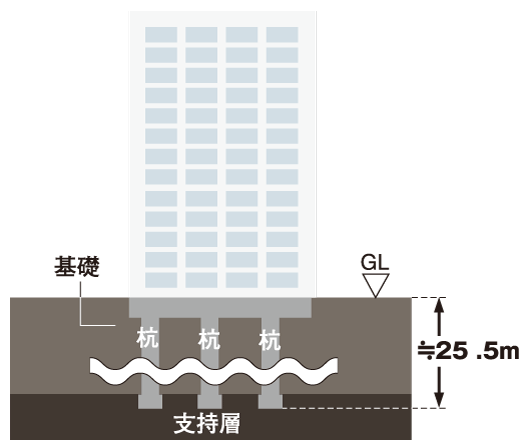 Building structure.  [Pile foundation structure] To the original ground survey and structural calculation, On the ground that becomes a support layer has been supporting the building driving a stake of up to ten. Also, Yukigayaotsuka The area is located on the plateau called Kugahara table that is part of the Musashino Plateau, Has been with the geological to stable ground also. (Conceptual diagram)