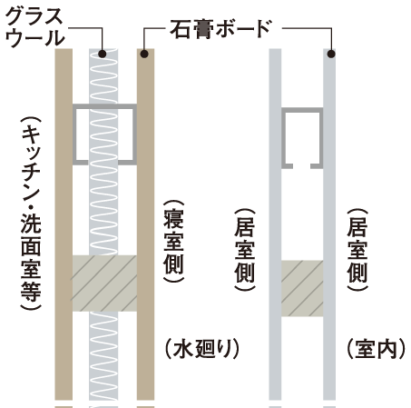 Building structure.  [Partition wall] A thickness of about 12.5mm in the partition wall of the dwelling unit (ceiling 9.5mm) adopted the gypsum board of. further, Such as on the wall of the bedroom and the toilet and wash room and bathroom are in contact with suppressing the transmission of drainage sound by a two-covered gypsum board, Also consideration of the sound insulation in the dwelling unit. (Conceptual diagram)