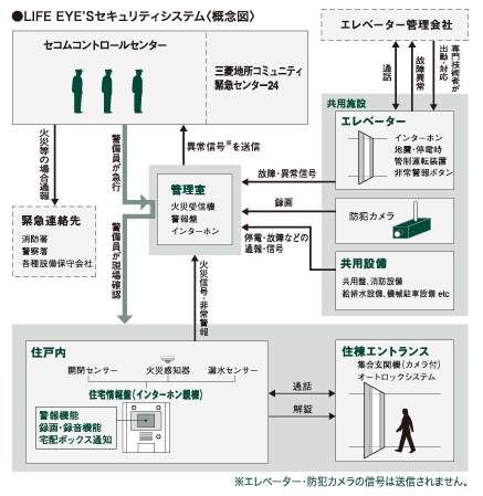 Security.  [Security system "LIFE EYE'S"] Adopt a new security system "LIFE EYE'S" that has been developed for the apartment. With the cooperation of Secom from the design stage, We have to build a security system corresponding to the individual apartment. Security company and the management company come together in an emergency, Properly we will respond according to the situation.