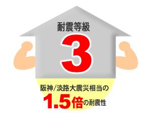 Fire department ・ Get the "seismic grade 3" of the police station and the equivalent of seismic performance (conceptual diagram)