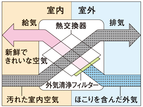 Other.  [Total heat exchange type 24-hour ventilation] Interior of dirty air and outside in the fresh air, Adopt a total heat exchange type 24-hour ventilation to be replaced without opening the window. For indoor air ventilation efficiently by heat exchange, You can reduce the waste of heating and cooling energy. (Conceptual diagram)