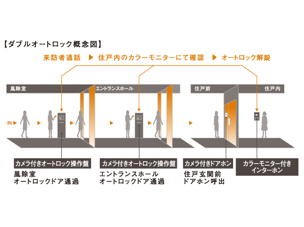 Security.  [Double auto-lock] Adopt a double auto-lock system in the entrance. Because that must be to release the auto lock of the two places, When the resident was unlocking the auto lock, It will work to suppression of a suspicious person of intrusion.