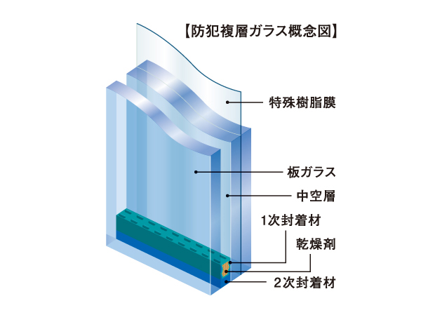 Security.  [Security multi-layer glass] As a countermeasure to the modus operandi to be unlocked by destroying the window glass, Adopted for all window laminated glass sandwiched special resin film between the glass and the glass. Also, By the multi-layer, Also it enhances the effect of the winter condensation prevention. further, In part of the window, It has adopted a Low-E glass to contribute to the heating and cooling efficiency.