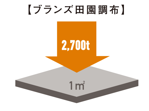 Building structure.  [Concrete strength] 27N quality standards strength of concrete / Defined as m sq m or more, Design criteria intensity of about 30N of adopting concrete / m sq m  ~ 33N / It is set to m sq m. Also, Govern water cement ratio the intensity is 50% or less, It has achieved a strong concrete.  ※ But, Outside Kamao and outdoor parking pit is excluded (conceptual diagram)