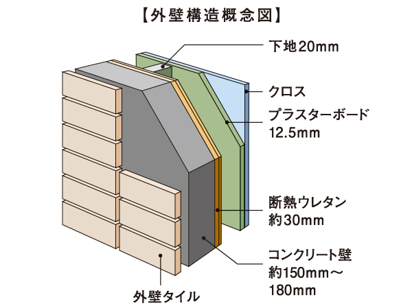 Building structure.  [Outer wall structure] A wall that is in contact with the external, Reinforced concrete thickness of about 15 ~ And 18cm, Use the tile of stoneware quality on the outside. Not only to produce a beautiful appearance there is a sense of quality, It has the effect of protecting the concrete.