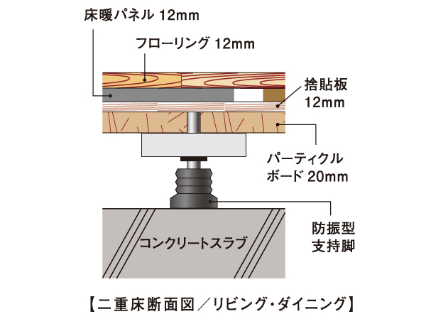 Building structure.  [Double floor ・ Double ceiling] And a double floor structure by the supporting legs with a vibration-proof rubber, By a double ceiling structure with an air layer, We care so as to suppress the transmission of the upper and lower floors of the living sound. Thermal insulation properties ・ Excellent moisture resistance, Piping ・ Since the wiring space also has secured, Also making it easier to meet future renovation.