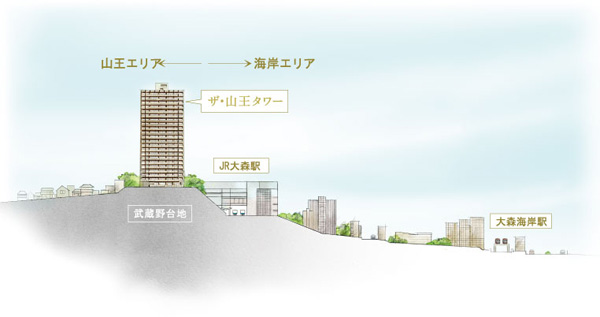 Features of the building.  [Musashino Plateau hill] Sanno is located in the eastern end of the Musashino Plateau is, It is on formed in the Jomon transgression phase of the "diluvial plateau", Because of the less susceptible to high ground, such as flood damage, It has continued to protect the livelihood of the people older than. In order to further superimpose the foundation of peace in this land, Seismic isolation structure Tower Residence has been planned. (Rich conceptual diagram)