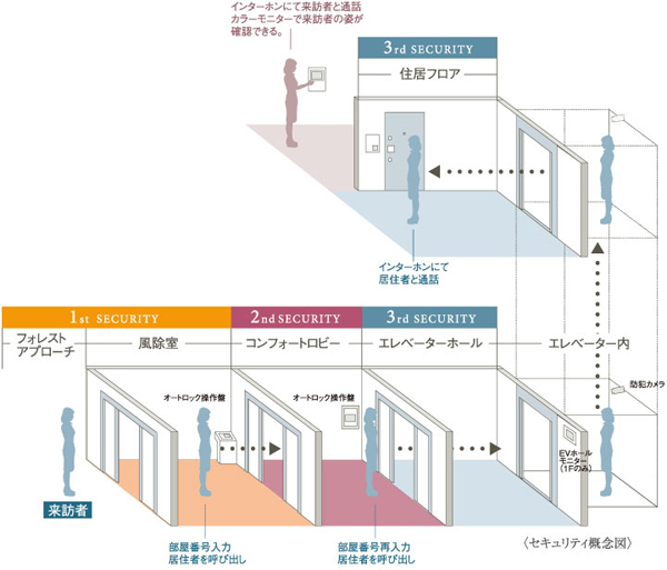 Security.  [Double auto-lock system] Entrance and elevator hall, In each dwelling unit entrance, Adopt a double auto-lock system that can be checked in the audio and video a visitor. After confirming the visitor at the intercom base unit in the dwelling unit, You can unlock the door in the auto unlocking button.