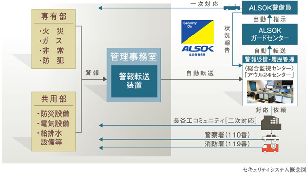Security.  [24hours, Watch the live in a day, 365 days a year "OWL24"] "OWL24" (Owl 24), Not simply to manage only the common areas of the apartment, A variety of security information proprietary portion of the single-units Ichinohe Owl 24 center will be monitoring for each dwelling unit in 24 hours a day, 365 days a year. Also by the in-depth integration with Sohgo Security, In an emergency we have established a system to dispatch a 24-hour security guard.