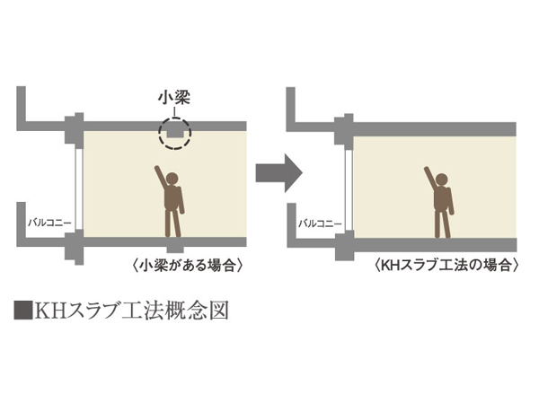 Building structure.  [Joists without KH slab construction method] Realize the ceiling there is no feeling of pressure not seen most of the small beams. Will also be a high degree of freedom in the design when the future of reform.  ※ As long as the structural framework of the residential building.