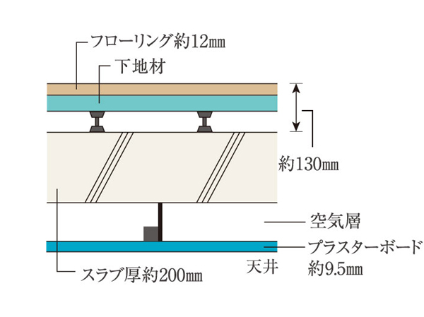 Building structure.  [Double floor ・ Double ceiling] Floor concrete thickness is about 200mm or more (water around, To secure except for the entrance depression), It increases the upper and lower floors of the sound insulation. Further double floor ・ By a double ceiling, Renovation and maintenance ・ It was friendly update of.  ※ Dwelling unit only.