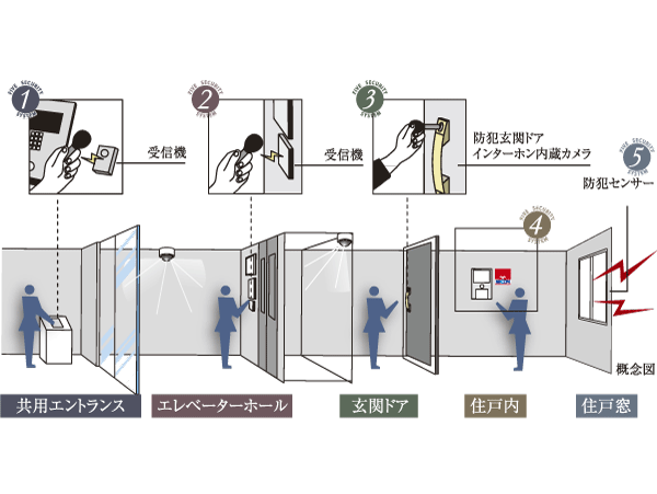Security.  [5 double security system that achieves a high level of security of] Re staring at the system from the ground up, Build sophisticated security system. The auto-lock of the contactless key corresponding installed in a shared entrance and elevator hall, Adopt a functional facilities such as a double-lock and security sensors of the entrance door to the dwelling unit. Guroberusu own quintuple of security system will watch over the peace of mind of living.