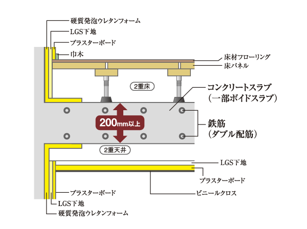 Building structure.  [Double floor ・ Double ceiling] Floor slab thickness between the dwelling unit is realized more than 200mm. Double floor with excellent such as the absorption of the floor impact sound by the warmth and cushion the effect compared to a linear floor. Good walking feeling, To reduce the impact on the body, There is merit in maintenance of the piping is likely to. Also, Double ceiling with a high thermal insulation effect is, It makes it easier to respond to future reform by passing the wiring in the ceiling. (Conceptual diagram)