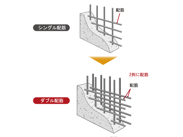 Building structure.  [Double reinforcement] Has adopted a double reinforcement to partner the rebar, such as outer wall and Tosakaikabe in two rows. To exhibit high strength in comparison with the single reinforcement, It has realized the excellent durability and high strength.  ※ Some double plover Reinforcement (conceptual diagram)