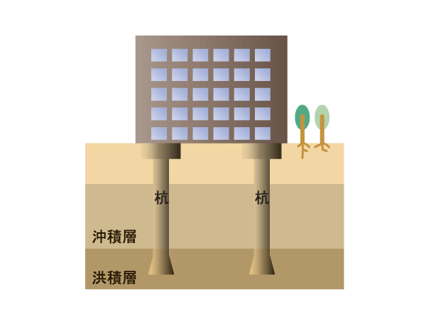 Building structure.  [Hard, Tightened and stable diluvium] Tokyo of the ground is, And the relatively soft ground that primarily alluvium, Consists of ground that hard and stable diluvium located below the. "Grobel The ・ Fast Unoki "will be construction of a N-value = 50 or more of the cohesive soil is diluvium as a support layer. (Conceptual diagram)