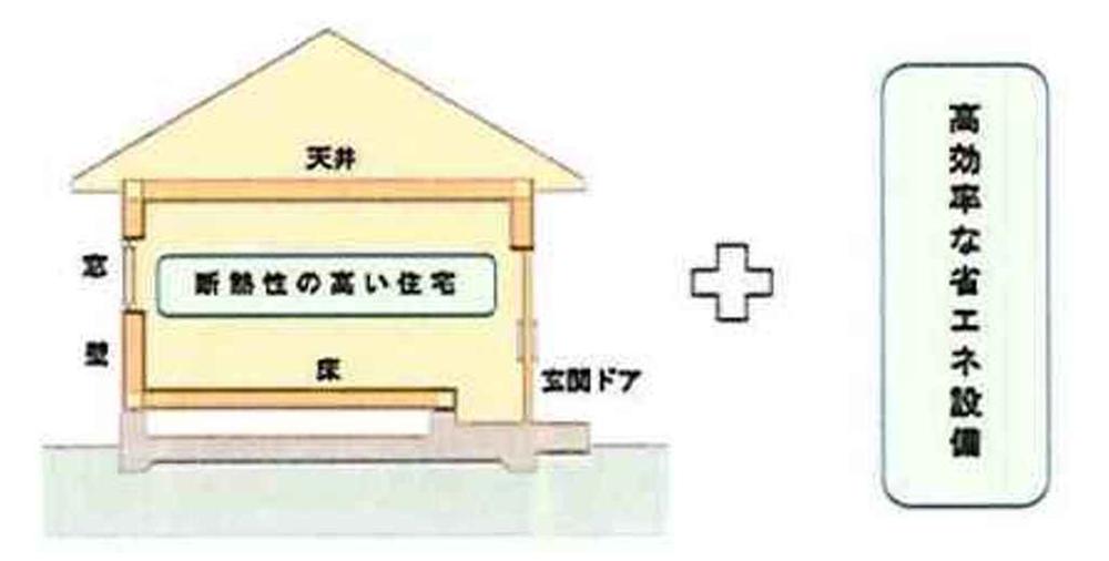 Construction ・ Construction method ・ specification. Flat 35S energy saving