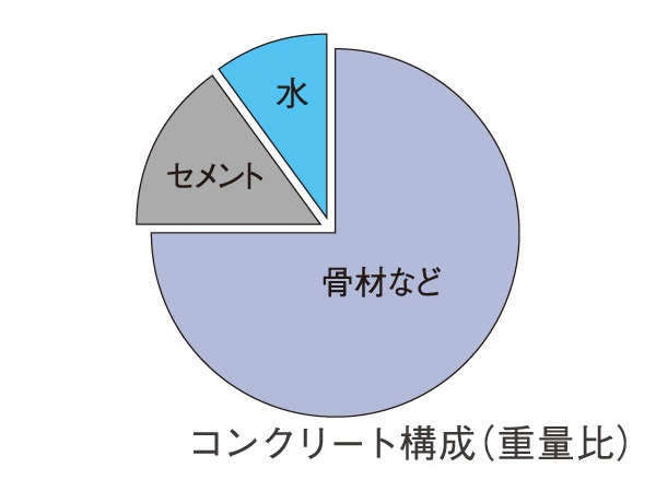 Building structure.  [Water-cement ratio of 50% or less] By water and cement ratio by weight of the concrete to less than 50%, It has extended the durability of the precursor.  ※ Target: Residential building structural strength on the main part (except for the pile)
