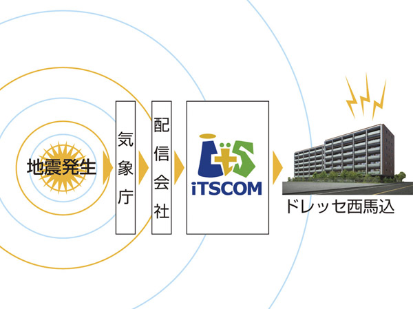 earthquake ・ Disaster-prevention measures.  [Earthquake Early Warning Service] If an earthquake occurs, It is delivered from the Japan Meteorological Agency and the earthquake early warning, Introducing the service of Ittsukomu to inform via the intercom to the door to door. (Conceptual diagram) ※ By the situation, There is the case or if the accuracy of breaking can not notice is not sufficient.
