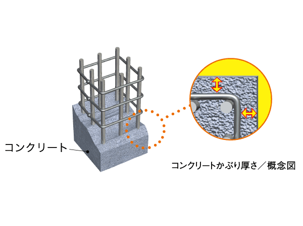 Building structure.  [Welding closed hoop muscle ・ Head thickness of concrete] Hoops of the concrete pillars of the main structure to exert a force against the shaking of the earthquake (Standards Law Article 2) is, It has adopted a welding closed by factory welding. Concrete head thickness of (basic and except for some places) also major structural part (Standards Law Article 2) is, Minimum head thickness has been set for each site as measures against corrosion of rebar.