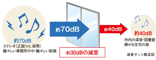Other.  [High sound insulation soundproof sash] It adopts the sound insulation grade T-2 sash by JIS standard in the window of the total dwelling unit. To reduce the sound from the external, It enhances the soundproof effect of the room. (In advance to do the noise measurement, Setting a grade of soundproofing) ※ These performance, In a single function of the product by the reference of JIS, We do not guarantee the room value of the actual dwelling unit.