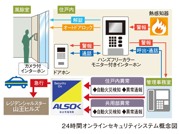 Security.  [24-hour security system] In order to watch over the safety of the residence, It has introduced a security system of 24-hour-a-day in collaboration with the security company and the condominium management personnel.  ※ Since then monitor each dwelling unit individually, Easy abnormal occurrence dwelling unit identified, It deals with the speedy.
