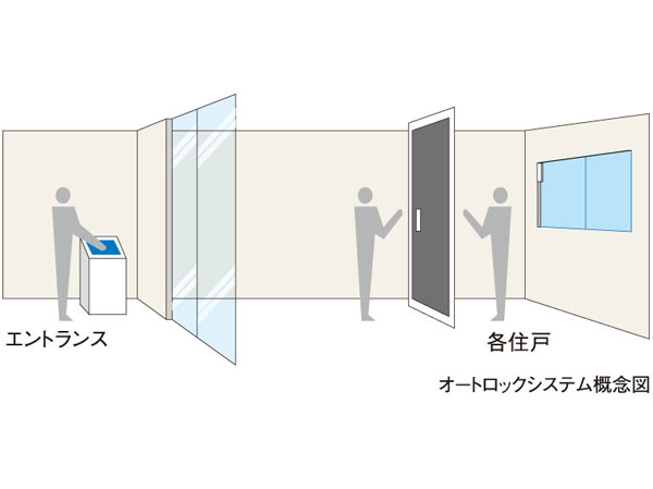 Security.  [Auto-lock system with color monitor] To prevent suspicious individual intrusion, Adopt an auto-lock system. To unlock the auto-lock after confirming the visitors in the dwelling unit, It is a high crime prevention system.