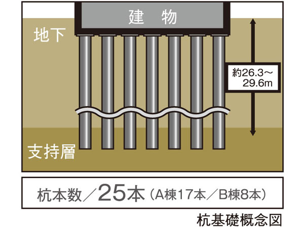 Building structure.  [Pile foundation construction method] The basic structure plan with an eye to the earthquake of Earthquake class, It has realized a robust architecture.