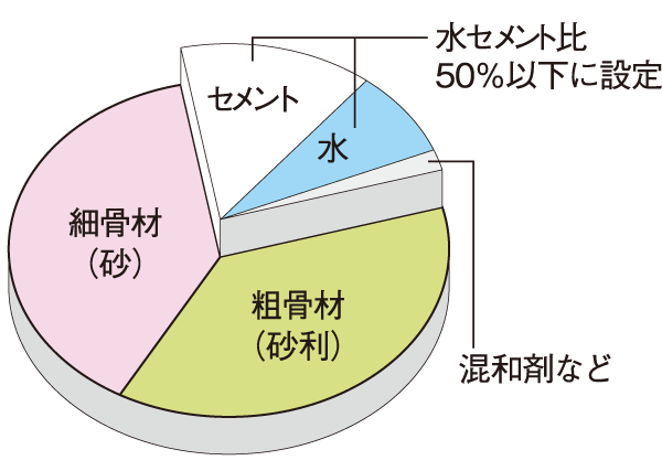 Building structure.  [100 year durable concrete] When making concrete, Up smaller the ratio "water-cement ratio" of the amount of water to the cement strength, Also improves durability. In this listing is, Reduce the water-cement ratio to below 50%. It prevents the corrosion of reinforcing steel by neutralization of concrete.  ※ The numerical value of 100 years, In theory for predicting the durability of concrete, Maintenance is there on the assumption based on the appropriate long-term repair plan, Apartment maintenance does not mean that 100 years unnecessary. (By the Architectural Institute of Japan) (discarded concrete, Concrete slab on grade, Except for the part) (conceptual diagram)