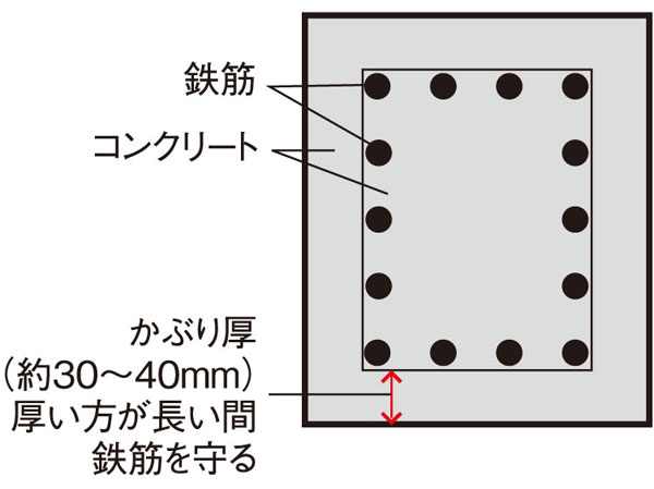 Building structure.  [Covering depth] Important head thickness in the sense to protect the rebar ※ About 30 ~ As 40mm, Alkaline concrete, To protect the easily oxidized rebar.  ※ Head thickness: distance from the rebar to concrete outside (conceptual diagram)
