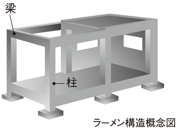 Building structure.  [Building structure] In the "Residential Star Sanno Hills", It has adopted a rigid frame structure to support the building with columns and beams.