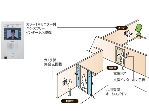 Security.  [Color TV auto lock system with monitor] Adopt an auto-lock system to be able to unlock the door from the check the visitor in the color TV monitor in the dwelling unit. The camera with a set entrance machine installed in a windbreak room, This is a system of peace of mind that you can limit the entry and exit of a suspicious person and useless sales. Also, The intercom in the dwelling unit, fire ・ Emergency ・ Also equipped with security button.